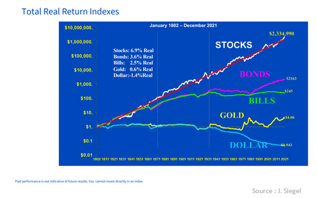 Total Return Indexes Since 1802 Your Personal CFO Bourbon Financial